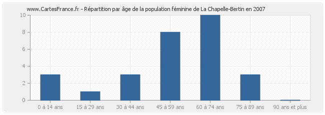 Répartition par âge de la population féminine de La Chapelle-Bertin en 2007